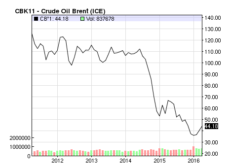 
Diễn biến giá dầu Brent trong 5 năm qua.
