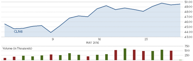 Diễn biến giá dầu thô Mỹ trong tháng. Nguồn: CNBC