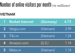 Số lượng người ghé thăm trực tuyến hàng tháng của một số trang thương mại điện tử lớn tại Việt Nam