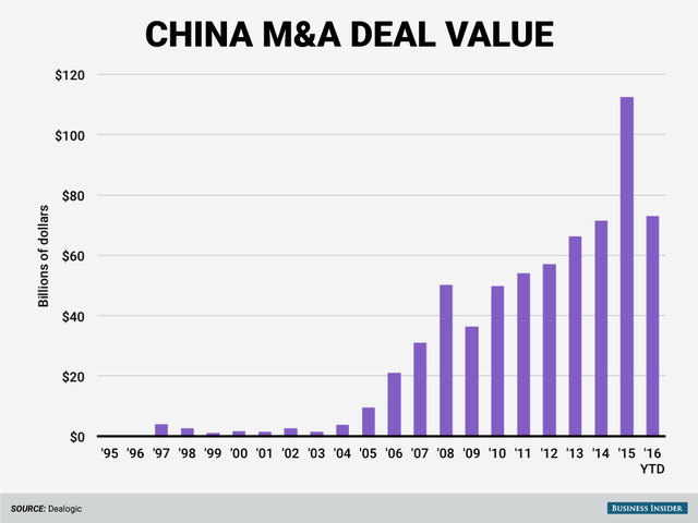 Giá trị các thương vụ M&A của DN Trung Quốc qua các năm. Năm 2016 mới diễn ra được 2 tháng nhưng tổng giá trị thương vụ đã bằng hơn nửa so với năm 2015 và vượt qua năm 2014.