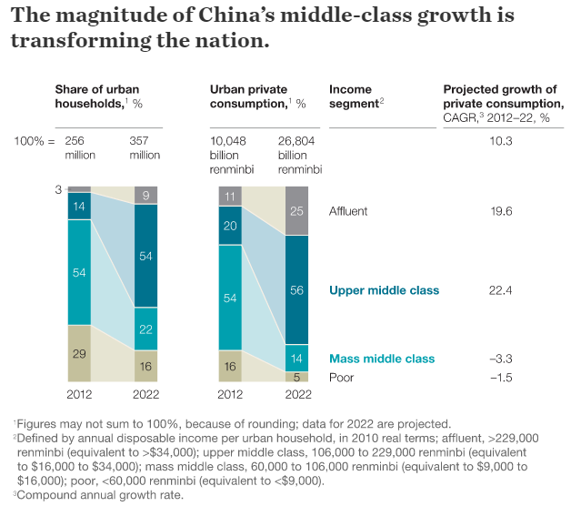 
Tầng lớp giàu có và trung lưu của Trung Quốc sẽ tăng mạnh trong thời gian tới.
