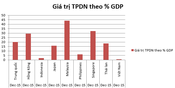 Giá trị TPDN tính theo % GDP