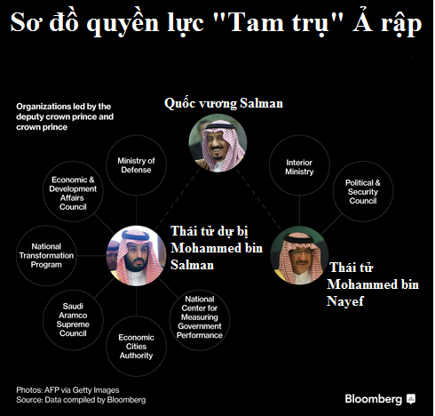 
Thái tử dự bị Mohammed bin Salman nắm trong tay quyền lực không tưởng, thậm chí còn vượt tầm ảnh hưởng của Hoàng thái tử kể từ khi cha ông lên nắm quyền Quốc vương tháng 1/2015. Hiện nay Mohammed đang điều hành một số tổ chức bao gồm lực lượng quân đội của quốc gia, công ty dầu mỏ lớn nhất thế giới, quỹ đầu tư quốc gia và các bộ ngành kinh tế
