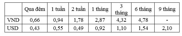 Lãi suất bình quân liên ngân hàng của các kỳ hạn chủ chốt trong tuần từ 23- 27/5/2016.