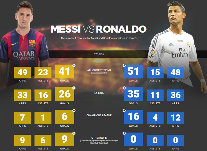 
Những con số thống kê về Ronaldo và Messi trong mùa giải 2015/2016
