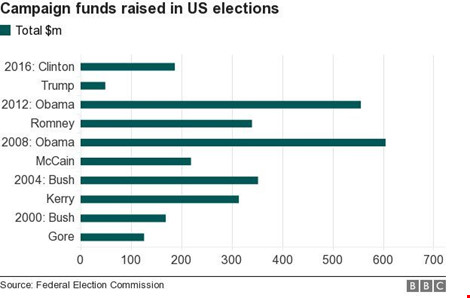 Donald Trump được cho là người chi tiền ít nhất cho cuộc đua vào Nhà Trắng. Ảnh: BBC
