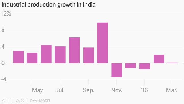 
Tăng trưởng sản lượng công nghiệp của Ấn Độ
