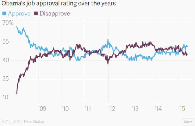 
Tỷ lệ ủng hộ (xanh) và không ủng hộ (nâu) của Tổng thống Obama quá các năm (%).

