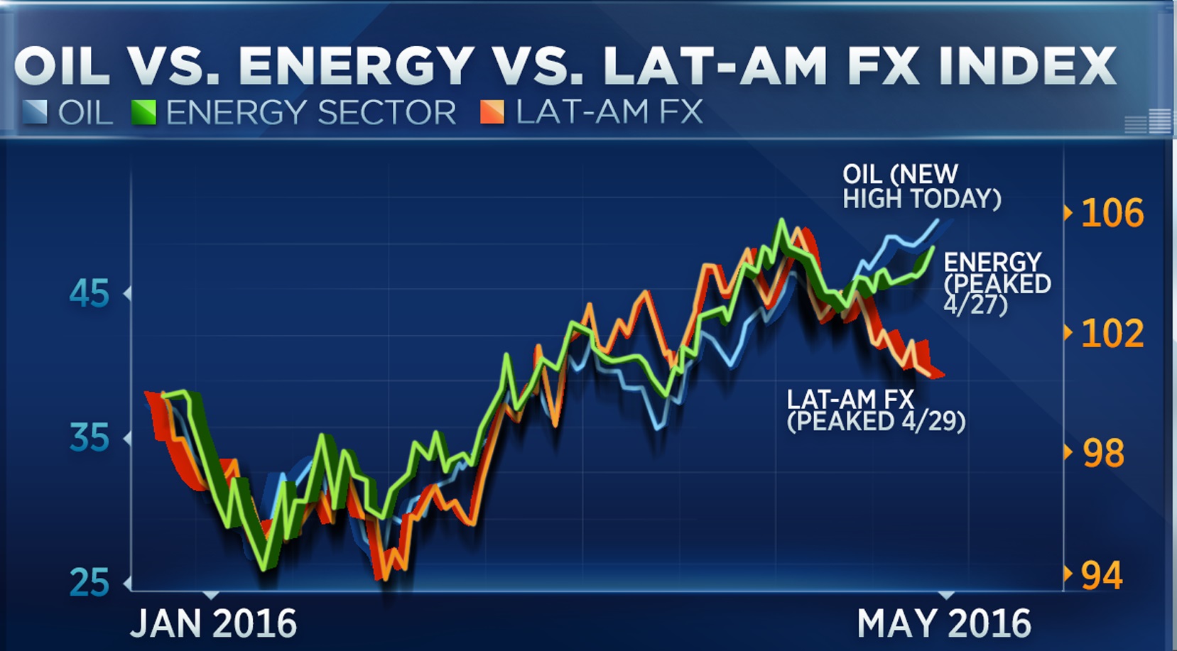 Diễn biến giá dầu (xanh nước biển), cổ phiếu năng lượng (xanh lá cây) và đồng Peso (đỏ)