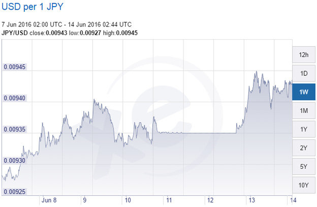 Tỷ giá đồng USD so với đồng Yên trong 1 tuần qua.