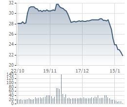 
Giá cổ phiếu HNG biến động giảm mạnh từ đầu năm 2016 đến nay. Chỉ trong chưa đầy 1 tháng giao dịch, giá cổ phiếu này đã mất gần 16%
