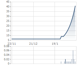 
Biến động bất thường giá cổ phiếu IME trong thời gian gần đây-Đồ thị giá cổ phiếu IME trong 3 tháng
