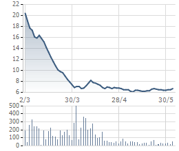 
giá cổ phiếu BCG liên tục lao dốc 3 tháng qua
