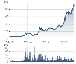 
Sau khi Red River Holdings thoái vốn, cổ phiếu VCS đã tăng phi mã trong hơn 2 năm qua.
