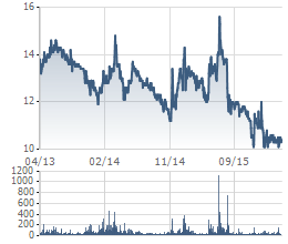 
Cổ phiếu Eximbank đã về sát mệnh giá, mức thấp nhất trong 3 năm qua
