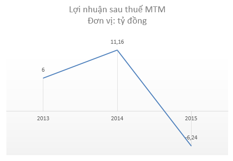 
MTM lỗ năm 2015 bởi khoản đầu tư KSS
