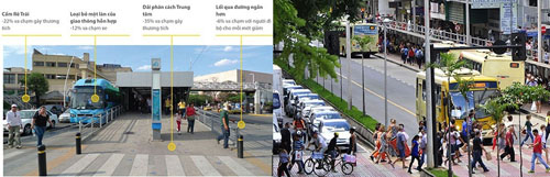 Nghiên cứu của Viện Tài nguyên Thế giới (WRI -2014) chỉ ra những giải pháp tăng cường an toàn cho khách bộ hành vào ga BRT tại Mehico. Ví dụ thiết kế làn đường an toàn cho người đi bộ băng qua đường tại Brazil. Nguồn: Văn phòng Health Bridge tại Việt Nam