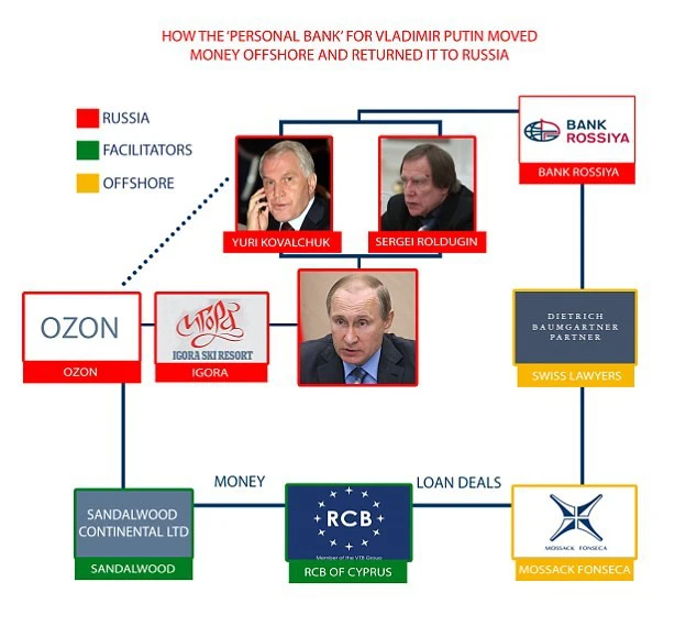 Báo cáo cho rằng tiền được chuyển từ Nga ra nước ngoài rồi trở về Nga thông qua Mossack Fonseca.