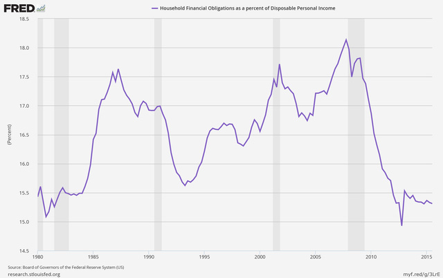
Tỷ lệ nợ trên thu nhập cá nhân giảm (%)
