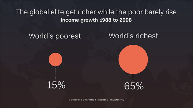 
Tăng trưởng thu nhập của tầng lớp giàu nhất thế giới và nghèo nhất thế giới trong khoảng 1988-2008.
