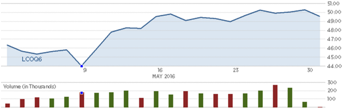 Diễn biến giá dầu thô Brent trong tháng. Nguồn: CNBC 