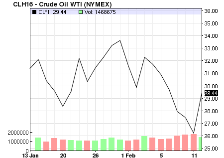 Giá dầu bay cao trong phiên cuối tuần