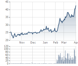 
Cổ phiếu EVE của Everpia đã tăng rất mạnh cùng khối lượng giao dịch cao khi Red River Holdings thoái vốn
