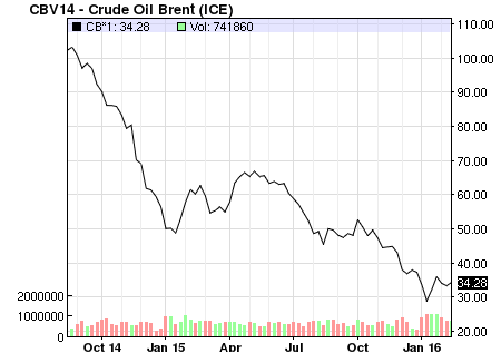
Diễn biến giá dầu Brent trong 18 tháng trở lại đây. Nguồn: Nasdaq
