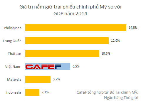 
So với GDP, tỷ lệ nắm giữ trái phiếu chính phủ Mỹ của Việt Nam cũng không quá lớn
