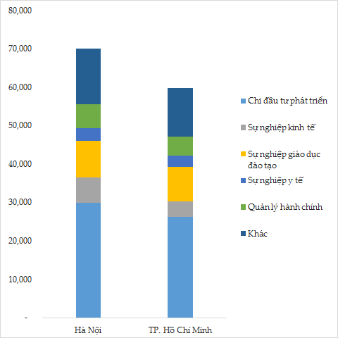 Chi ngân sách nhà nước năm 2015 tại Hà Nội và TP.HCM. Đơn vị: Nghìn tỷ đồng