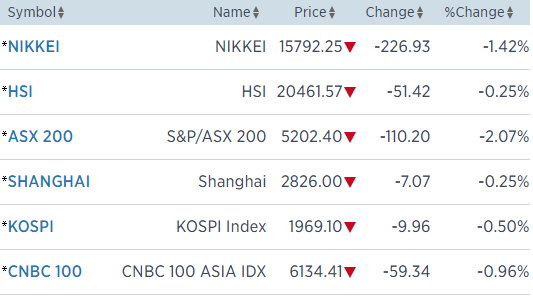 
Nguồn: CNBC
