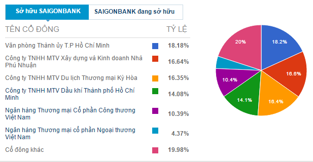 
Cơ cấu cổ đông của Saigonbank.
