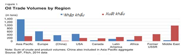 
Châu Á là khu vực nhập khẩu dầu nhiều nhất trên thế giới
