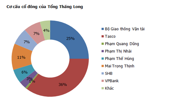 Cơ cấu cổ đông hiện thời tại TCT Thăng Long