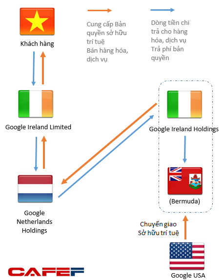 
Hai người Ireland và Bánh kẹp Hà Lan của Google
