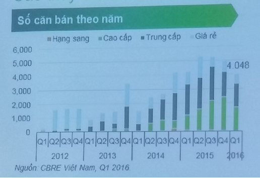 
Báo cáo quý 1/2016 của CBRE cho thấy, căn hộ cao cấp tiếp tục áp đảo thị trường với số lượng căn bán chiếm gần 50% toàn thị trường Hà Nội.
