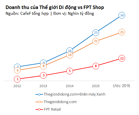 
FPT Shop chỉ mất 3 năm để đạt tăng doanh thu từ 1 nghìn lên 8 nghìn tỷ. Kế hoạch 2016 của FPT Shop là giả định tăng trưởng 50% do tác giả đưa ra

 
