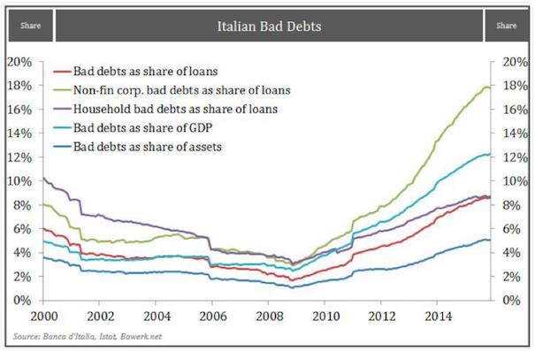 Nợ xấu trong các ngân hàng của Italia tăng mạnh
