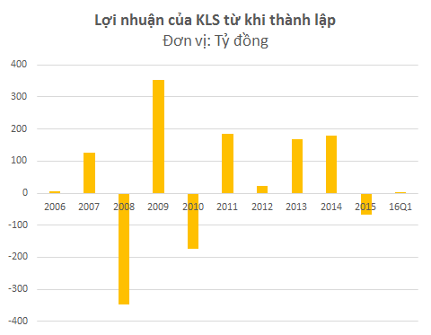 
KLS hoạt động không còn hiệu quả sau khi có ý định bỏ lĩnh vực chứng khoán từ năm 2011

