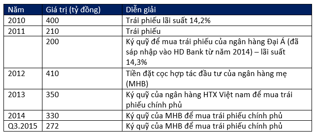 
(Số dư các nguồn vốn của MHBS từ năm 2010 đến nay)
