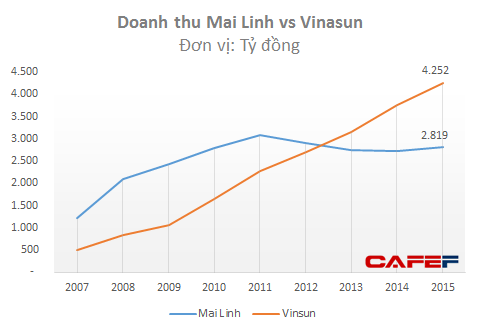 
Những khó khăn của Minh Linh trong giai đoạn trước đã khiến doanh nghiệp này bị Vinasun bỏ xa về doanh thu và lợi nhuận
