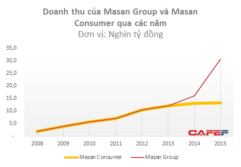 Trước năm 2014, 100% doanh thu của Masan Group đến từ Masan Consumer