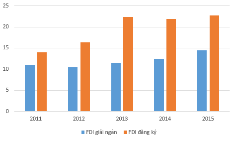 
Tình hình thu hút vốn FDI trong các năm qua – nguồn (FIA)
