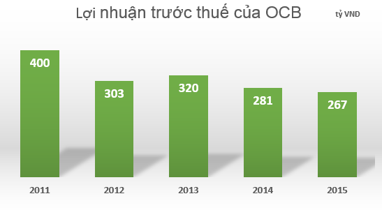 Từ năm 2013 đến nay, lợi nhuận của ngân hàng OCB liên tục sụt giảm.