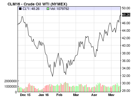 
Giá dầu WTI áp sát mốc 50 USD/thùng
