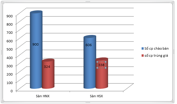 Tổng hợp kết quả đấu giá cổ phần trên 2 sở giao dịch HNX và HSX năm 2015
