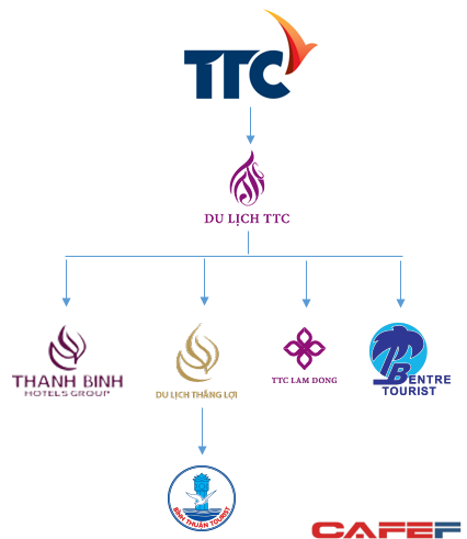 
Hệ thống TTC Tourist sau khi hợp nhất các công ty con trong tập đoàn
