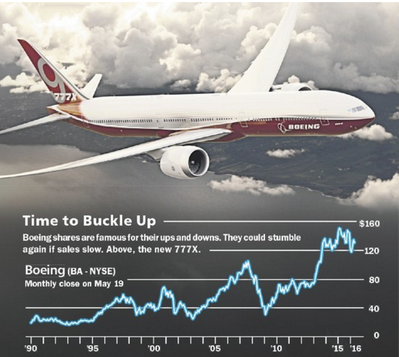
Cổ phiếu Boeing đã trải qua bao thăm trầm trong suốt 100 năm qua. Liệu cổ phiếu này có lặp lại kịch bản lao dốc?

Nguồn: Thompson Finacial; FactSet
