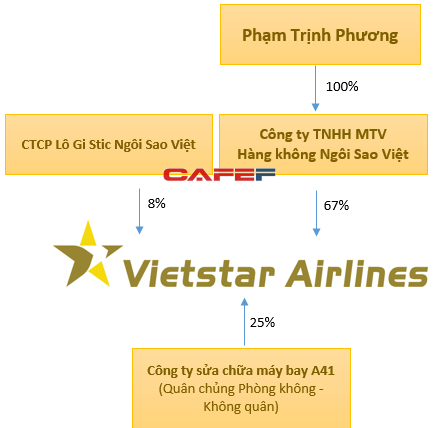 
Cơ cấu sở hữu của Vietstar Airlines tại thời điểm tháng 5/2014
