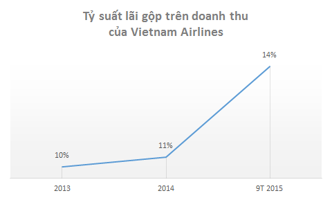 Với mỗi 1% tăng lên, lợi nhuận gộp cả năm của Vietnam Airlines sẽ tăng khoảng 700 tỷ đồng